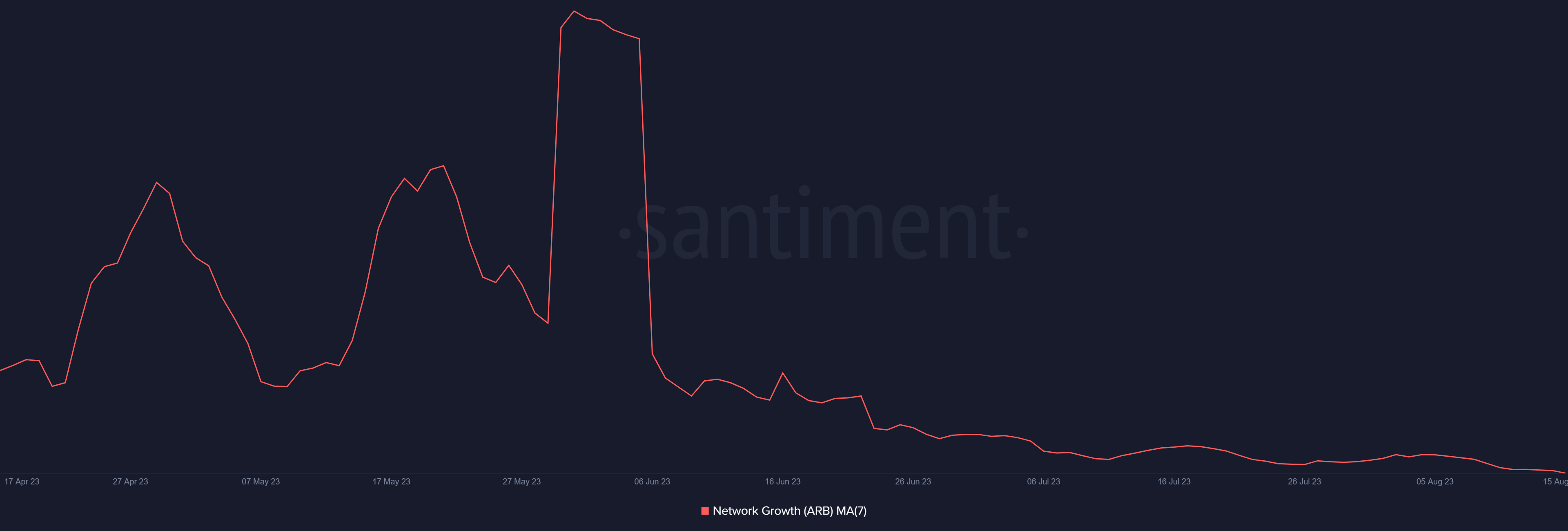 Arbitrum network strength